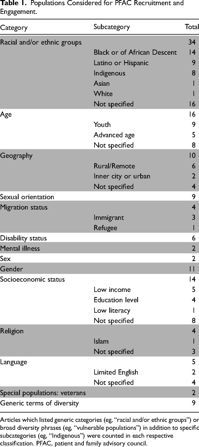 Barriers and Facilitators to the Recruitment and Engagement of Diverse Populations Into Patient and Family Advisory Councils: A Scoping Review.