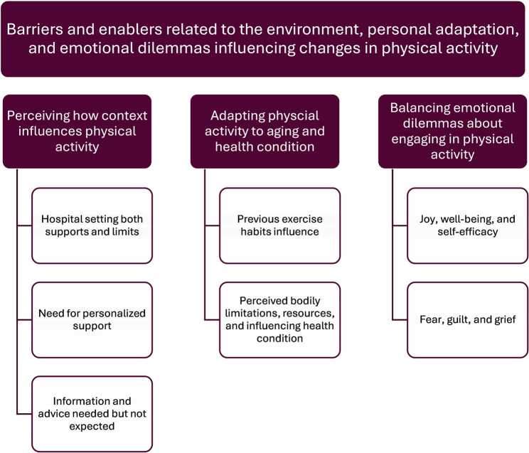 Older adults' perspectives on physical activity during hospitalization: a qualitative interview study.