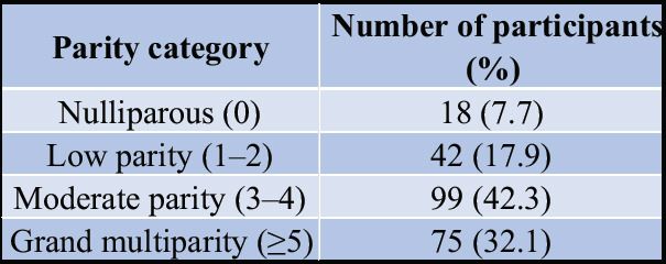 Correlation between Parity and Risk of Osteoarthritis in Elderly Women: A Retrospective Analysis.