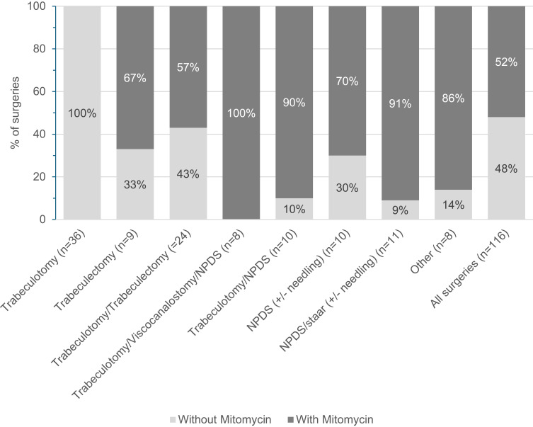 Surgical Management of Primary Congenital Glaucoma: Results of a Nationwide Descriptive Study in France (CONGLAU).