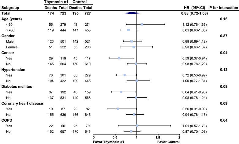 Efficacy of thymosin α1 for sepsis: a systematic review and meta-analysis of randomized controlled trials.