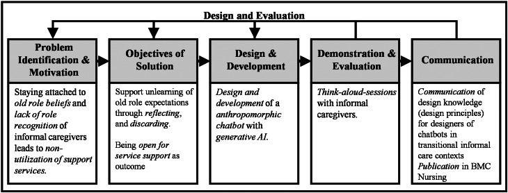 Designing an AI companion to support informal caregivers in role transition: insights from a design science approach.