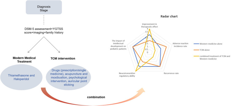 Traditional Chinese Medicine in the Comprehensive Management of Tourette Syndrome: Insights from Genetics and Pathophysiology: A Review.