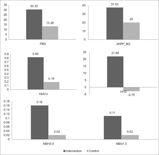 The Effect of Vitamin D Supplementation on Ankle-brachial Index in Patients with Type 2 Diabetes: A Randomized Clinical Trial.