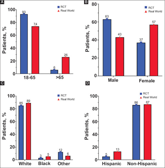 Disparities in the burden of gastrointestinal diseases: a comprehensive analysis of data from randomized clinical trials from 2000-2023.