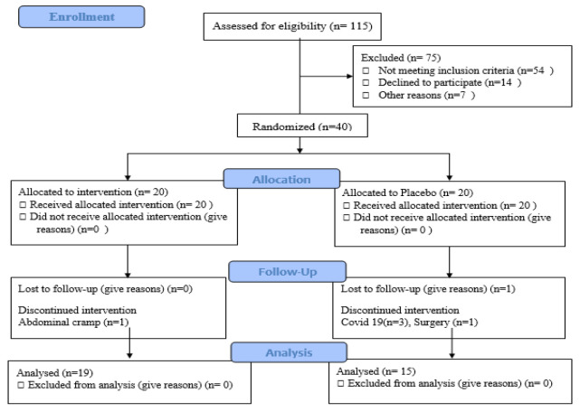 Effect of a Persian medicine formula, Glasthma, on lung function and intestinal permeability in Asthma: A triple-blind randomized controlled trial.