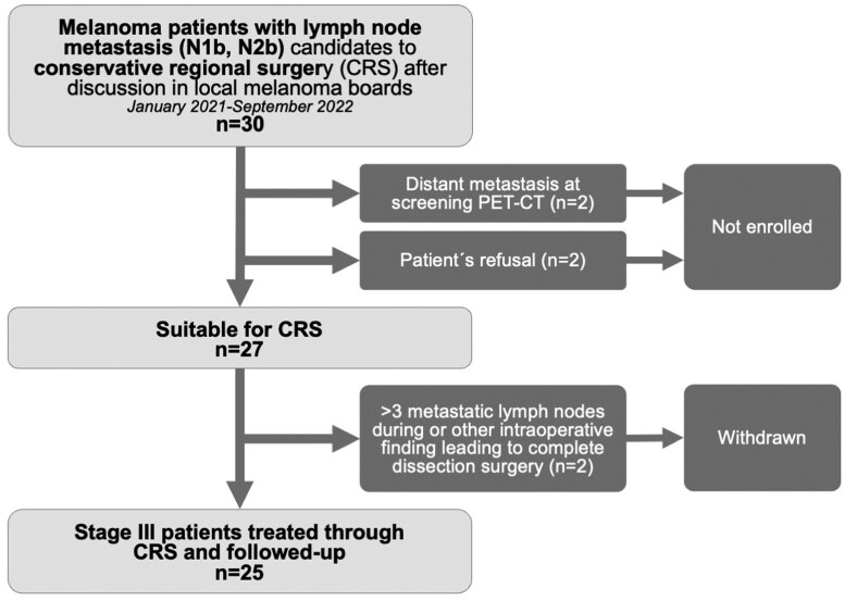 Conservative lymph node surgery for patients with stage III melanoma: a prospective longitudinal cohort.