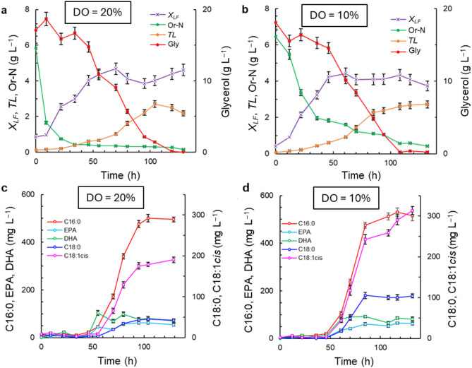 Production of squalene and fatty acids by Thraustochytrium sp. RT2316-16: effects of dissolved oxygen and the medium composition.