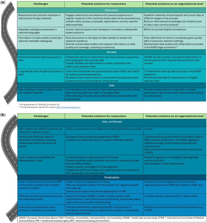 User journeys in cross-European secondary use of health data: insights ahead of the European Health Data Space.
