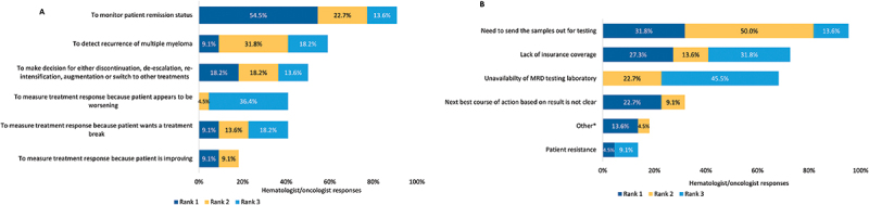 Community hematologist/oncologist perspectives on minimal residual disease testing in patients with multiple myeloma.