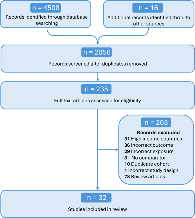 Association between heat and air pollution (PM<sub>2.5</sub> and black carbon) exposure in pregnancy and preterm birth in low- and middle-income countries: a systematic review and meta-analysis.