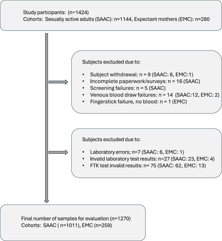 Clinical development and performance of the First to Know Syphilis Self-Test for over-the-counter usage: a <i>de novo</i> rapid test for treponemal antibody.