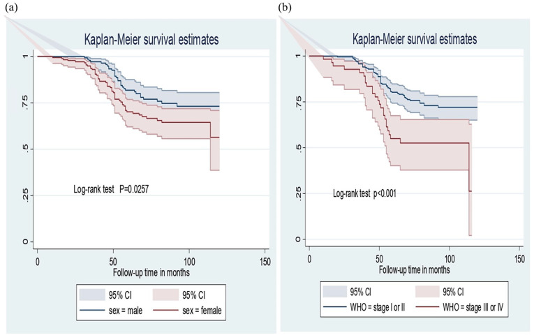 Incidence and predictors of anemia among children with antiretroviral therapy at health facilities in Southern Ethiopia: A retrospective follow-up study.