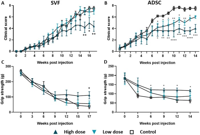Preclinical efficacy of adipose-derived cell therapies for the treatment of myositis.
