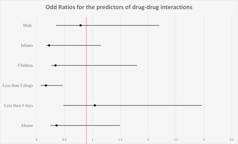 Prevalence of drug-drug interactions in children with cardiac disorders receiving off-label drugs in a single centre in Pakistan: a cross-sectional study.
