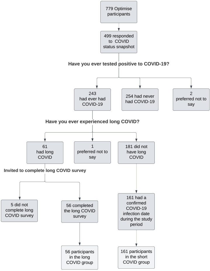 Well-being among people with long and short COVID: a serial cross-sectional study in Victoria, Australia.
