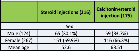 Efficacy of Combined Intra-articular Steroids and Calcitonin Nasal Spray versus Intra-articular Steroids Alone in the Management of Early Frozen Shoulder: A Prospective Study.