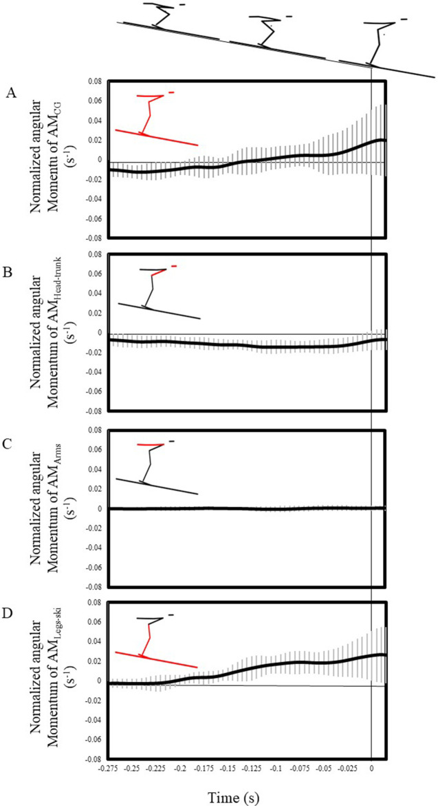 Analyzing angular momentum in the takeoff phase of medium-hill ski jumping.