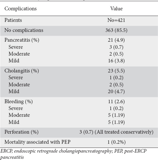 Effectiveness of prophylactic pancreatic stents in preventing post-endoscopic retrograde cholangiopancreatography pancreatitis in high-risk patients: a 16-year comprehensive study.