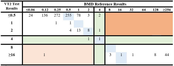 Performance evaluation of plazomicin susceptibility testing of Enterobacterales on VITEK 2 and VITEK 2 Compact Systems.
