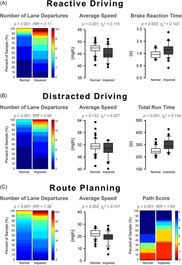Predicting cognitive status in stroke survivors from driving performance.