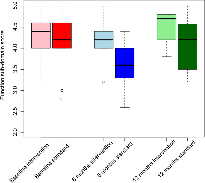 A Protocol of Accelerated Rehabilitation following surgery for adolescent Idiopathic Scoliosis (PARIS) : a feasibility study.