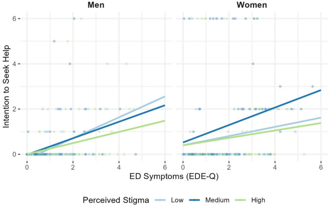 Boys don't try? Gendered stigma specifically reduces help-seeking for disordered eating in men, but not women.