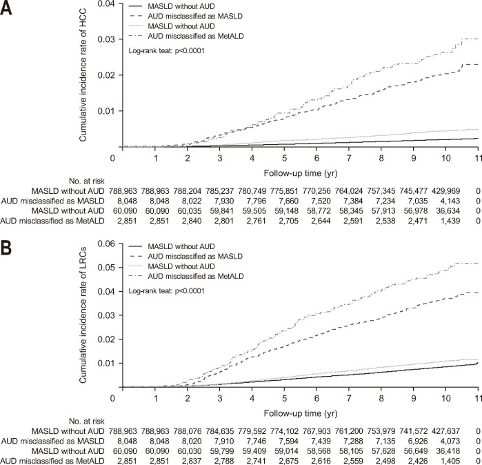 Misclassification of Alcohol Use Disorder in MASLD and MetALD: Prevalence, Clinical Characteristics, and Outcomes.