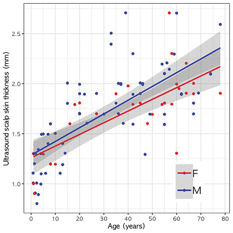 Analysis of Changes in Scalp Skin Thickness According to Age and Sex Based on Ultrasonography and Histometry.