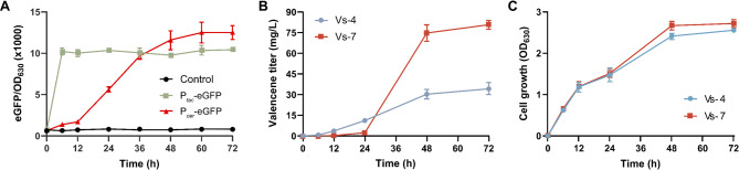 Systematic engineering to enhance valencene production in Rhodobacter sphaeroides.