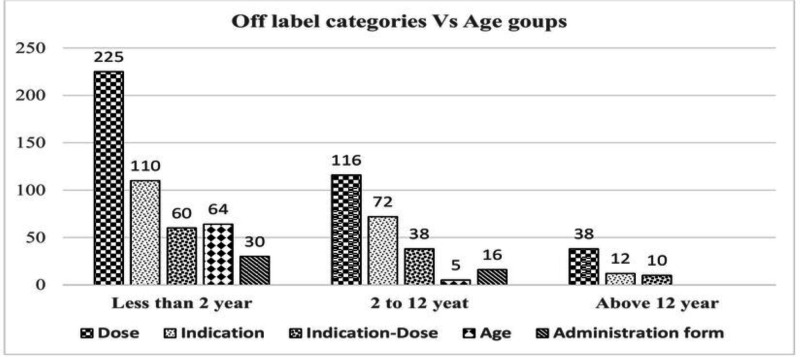 Prevalence of drug-drug interactions in children with cardiac disorders receiving off-label drugs in a single centre in Pakistan: a cross-sectional study.