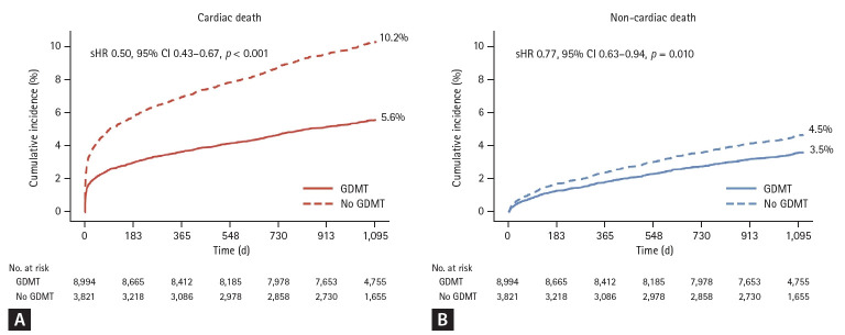 Impact of guideline-directed medical therapy on the cardiac or non-cardiac death in acute myocardial infarction.