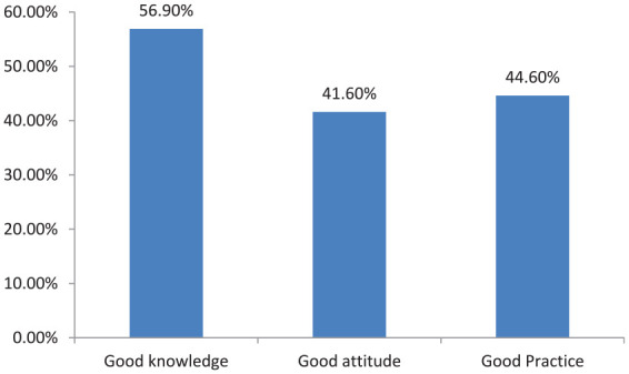 Knowledge, attitude and preventive practices towards onchocerciasis among residents of Ogun Waterside Local Government, IJEBU South-West, Nigeria: A cross-sectional study.