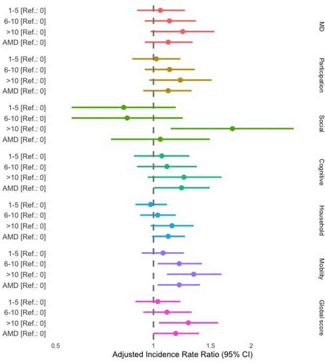 Disability and quality of life assessment using WHODAS-12 items 2.0 and EQ-5D-5L in a rural area endemic for loiasis in the Republic of Congo: A population-based cross-sectional study (the MorLo project).