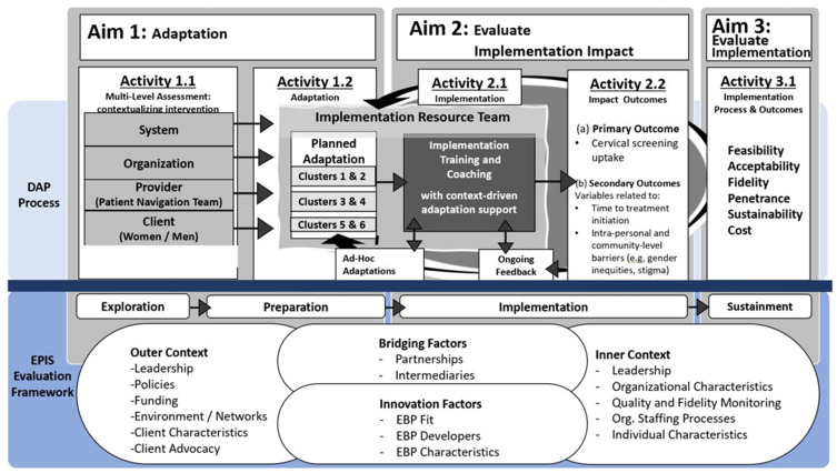 Rationale and Protocol Design for the Adaptation and Implementation of a Patient Navigation Program for Cervical Cancer Screening Across Contexts in Senegal.