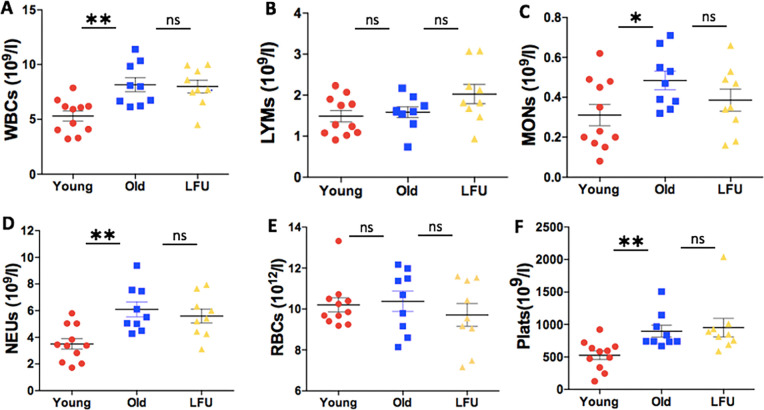 Low-frequency ultrasound treatment reduces susceptibility to <i>Salmonella</i> infection in aged mice.