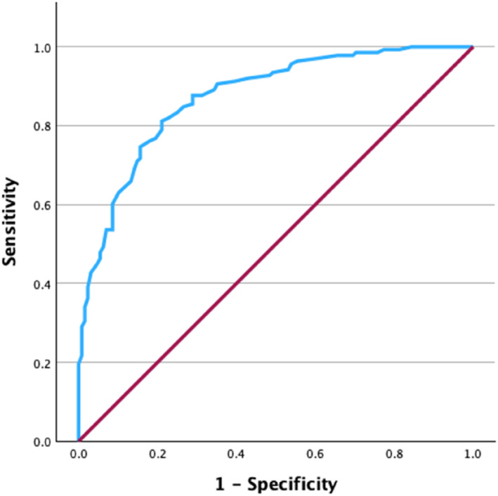 Establishing Diagnostic Cut-Off Scores for the Perceived Cognitive Impairment Subscale of the Functional Assessment of Cancer Therapy-Cognitive Function-Version 3 in Portuguese Cancer Survivors.