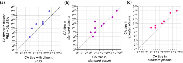 Unifying serological testing for cold agglutinins.
