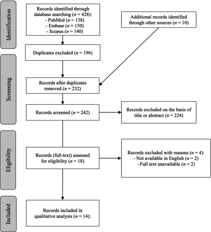 Modulation of miRNAs by Phytochemicals in Cerebral Ischemia: A Systematic Review of In Vitro and In Vivo Studies.