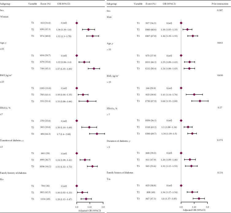 Relationship Between Body Roundness Index and Diabetic Kidney Disease in Patients With Type 2 Diabetes Mellitus: A Population-Based Study.