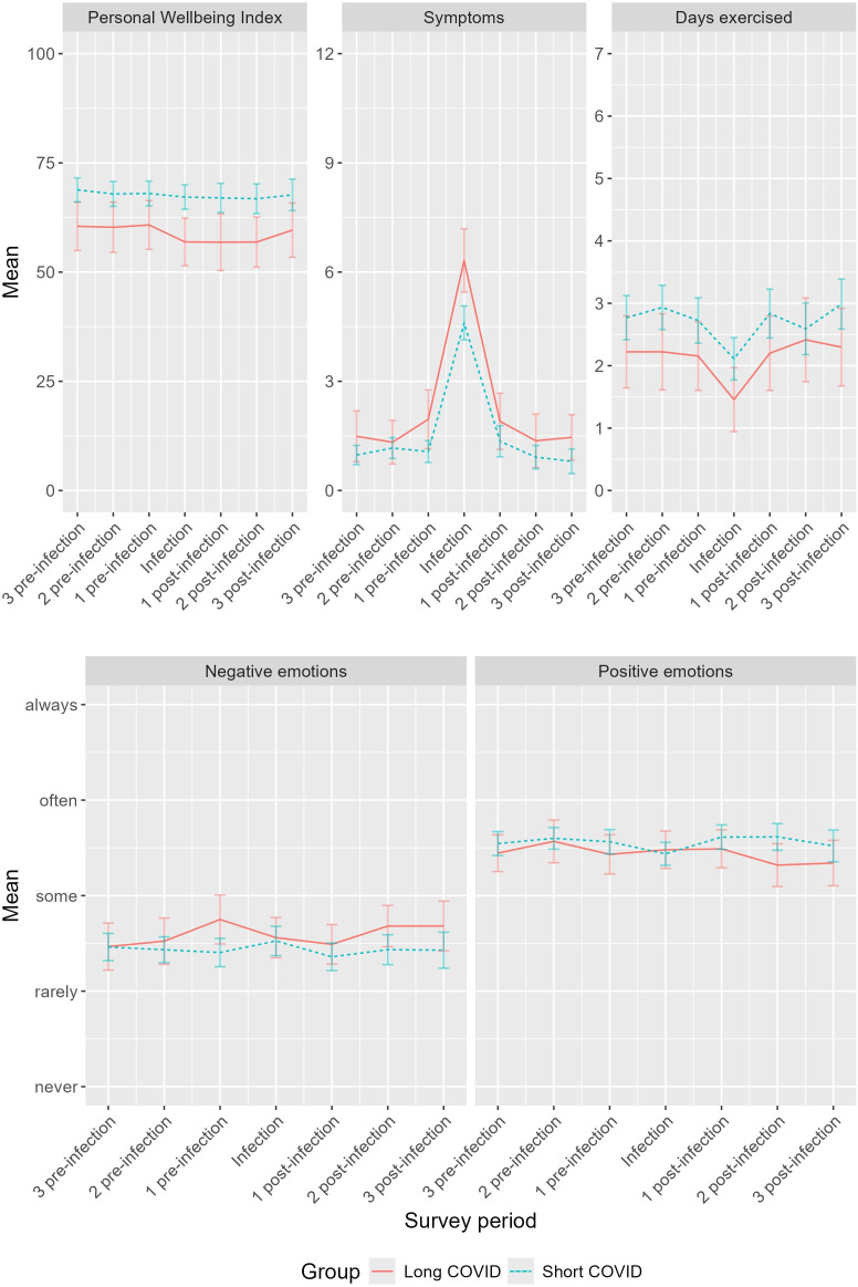 Well-being among people with long and short COVID: a serial cross-sectional study in Victoria, Australia.