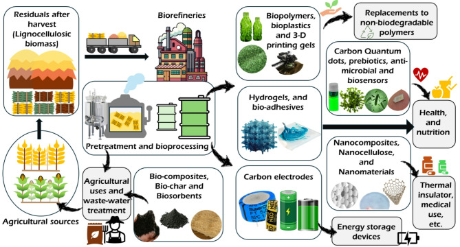 Harnessing carbon potential of lignocellulosic biomass: advances in pretreatments, applications, and the transformative role of machine learning in biorefineries.