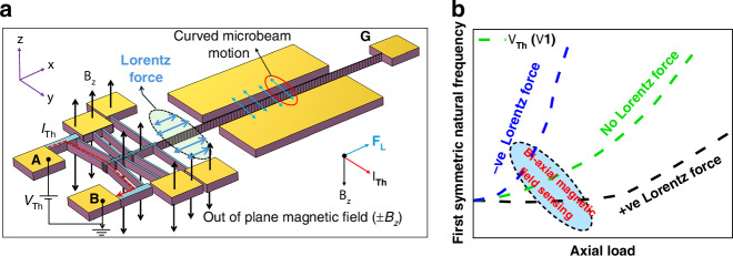 Smart resonant micro-sensor and micro-actuator: high-performance, wide range bi-axial magnetic sensitive/ insensitive micro-device for multifunctional sensing applications.