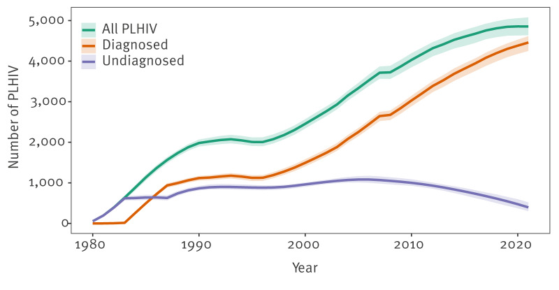 Progress towards HIV transmission elimination targets: model-based estimation of incidence and the extent of undiagnosed infection, Scotland, 1981 to 2022.