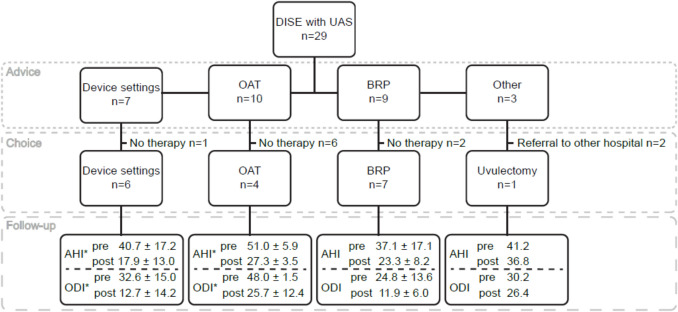 Exploring the role of drug-induced sleep endoscopy in optimizing upper airway stimulation therapy for non-responders.