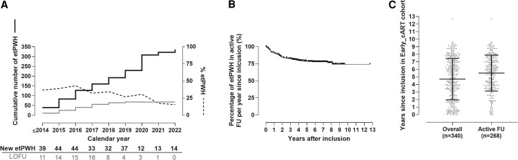 Strategies to Minimize Time From HIV Acquisition to ART Initiation: The Barcelona Early-cART Program.