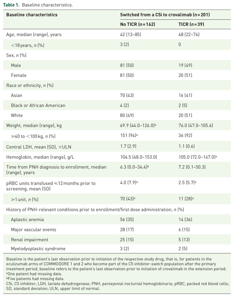 Managing transient immune complex reactions in patients with paroxysmal nocturnal hemoglobinuria: clinical observations from the COMMODORE 1 and 2 studies.