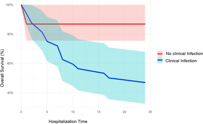 Infection-key in treating hypothermia?