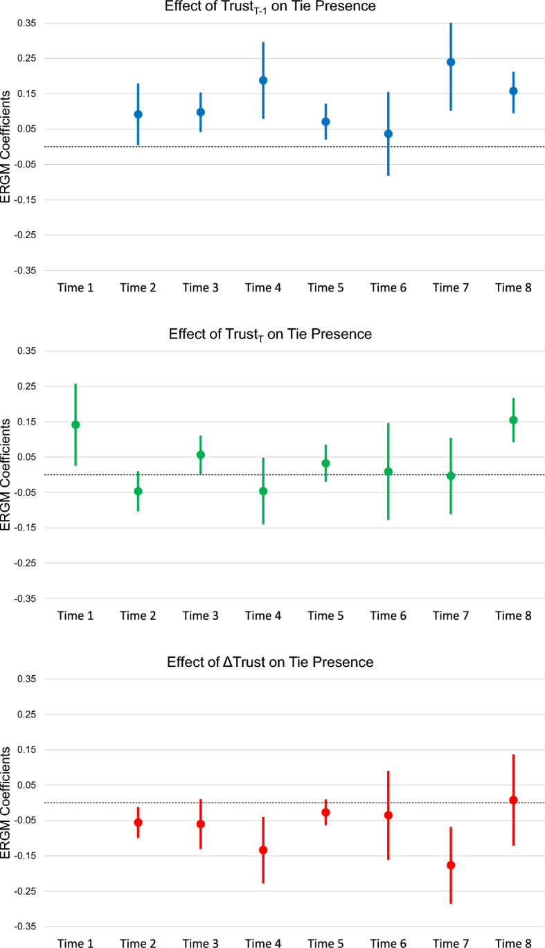 Trust then talk or talk then trust? The coevolution of communication networks and inter-organizational trust.
