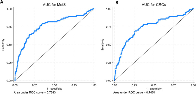 Associations of Circadian and Metabolic Syndromes with Cardiovascular Diseases and Diabetes in Qatar: A Cross-Sectional Study.
